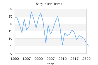 Baby Name Popularity