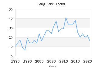 Baby Name Popularity