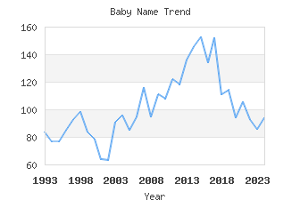 Baby Name Popularity