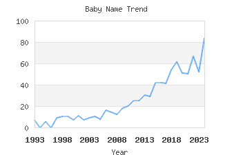 Baby Name Popularity