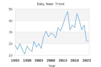 Baby Name Popularity