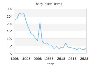 Baby Name Popularity