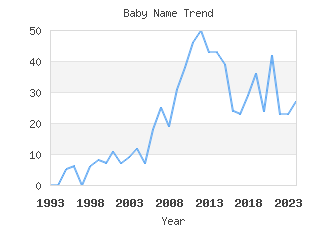 Baby Name Popularity