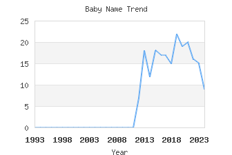 Baby Name Popularity