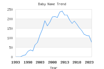 Baby Name Popularity