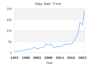 Baby Name Popularity