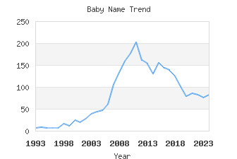 Baby Name Popularity