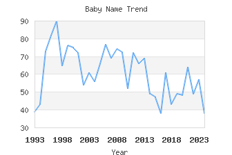 Baby Name Popularity