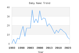 Baby Name Popularity