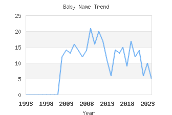 Baby Name Popularity