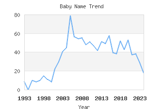 Baby Name Popularity