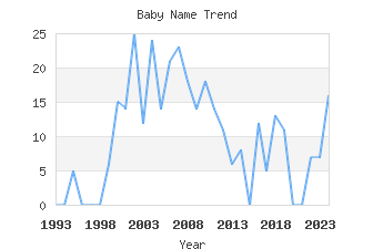 Baby Name Popularity