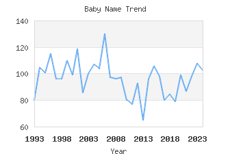 Baby Name Popularity