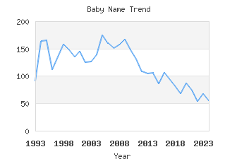 Baby Name Popularity