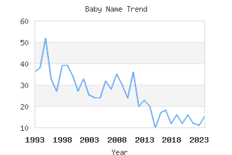 Baby Name Popularity