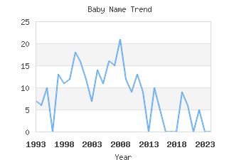 Baby Name Popularity