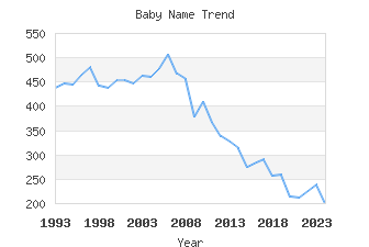 Baby Name Popularity