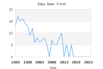 Baby Name Popularity