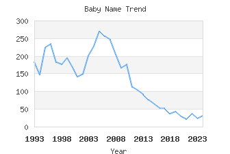 Baby Name Popularity