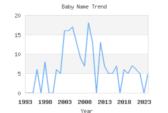 Baby Name Popularity