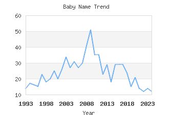 Baby Name Popularity