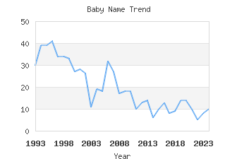 Baby Name Popularity