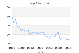 Baby Name Popularity