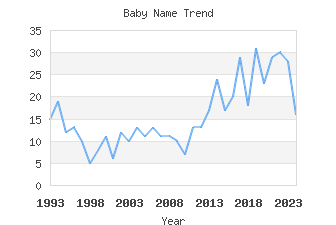 Baby Name Popularity