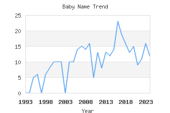 Baby Name Popularity