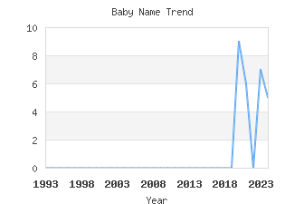 Baby Name Popularity