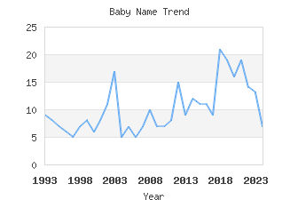 Baby Name Popularity