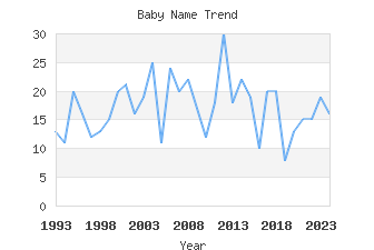 Baby Name Popularity