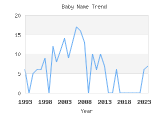 Baby Name Popularity