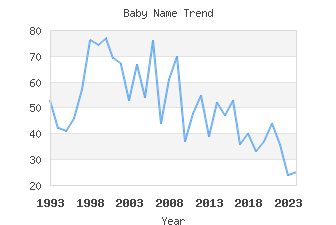 Baby Name Popularity