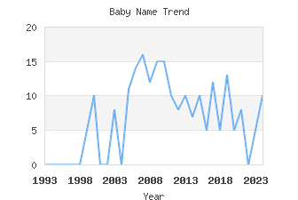 Baby Name Popularity