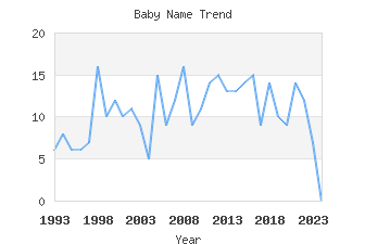 Baby Name Popularity