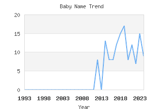 Baby Name Popularity