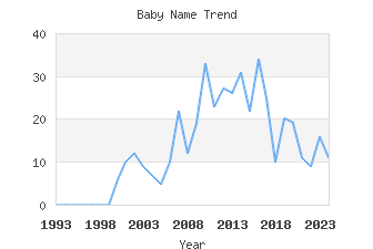 Baby Name Popularity