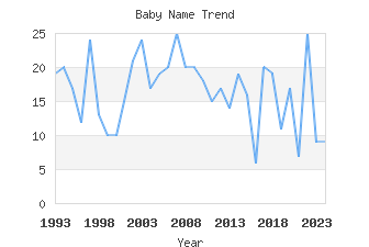 Baby Name Popularity