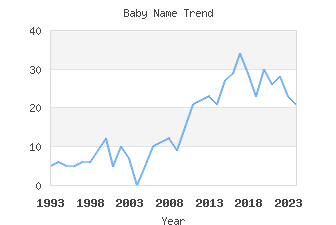 Baby Name Popularity