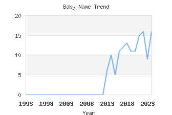 Baby Name Popularity