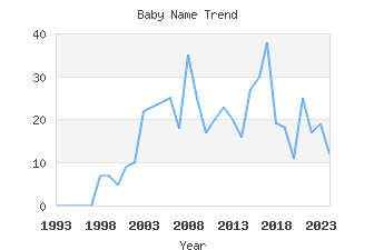 Baby Name Popularity