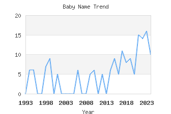 Baby Name Popularity