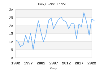 Baby Name Popularity