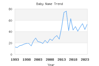 Baby Name Popularity