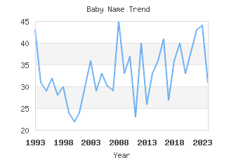 Baby Name Popularity