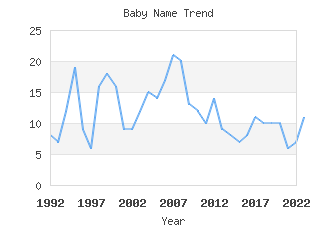 Baby Name Popularity