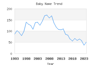 Baby Name Popularity