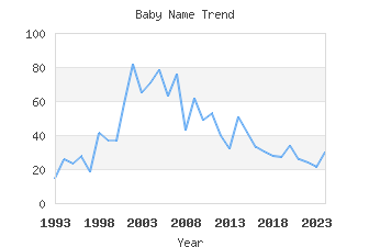 Baby Name Popularity