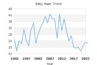 Baby Name Popularity